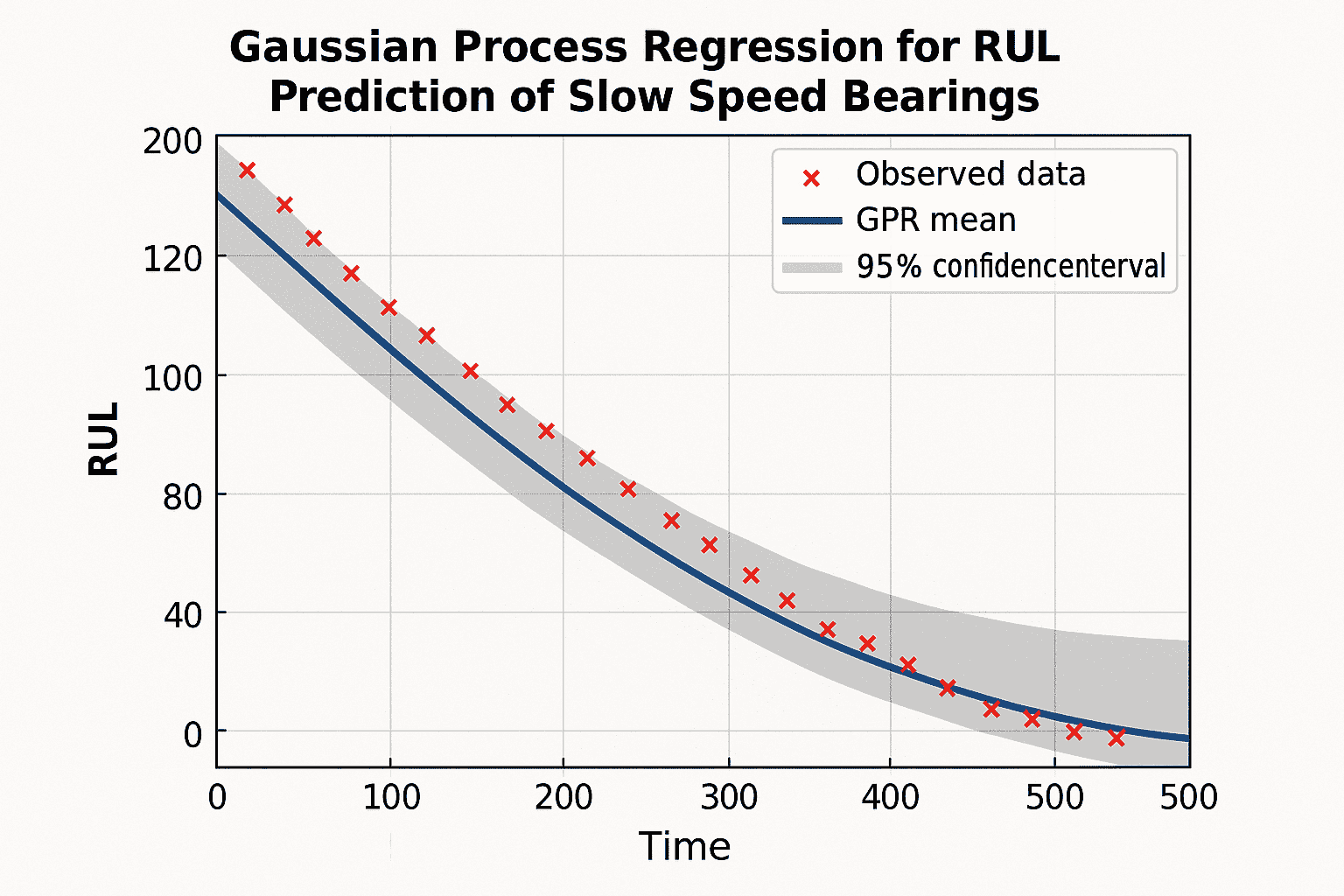 gaussian-process-regression-for-rul-prediction-of-slow-speed-bearings