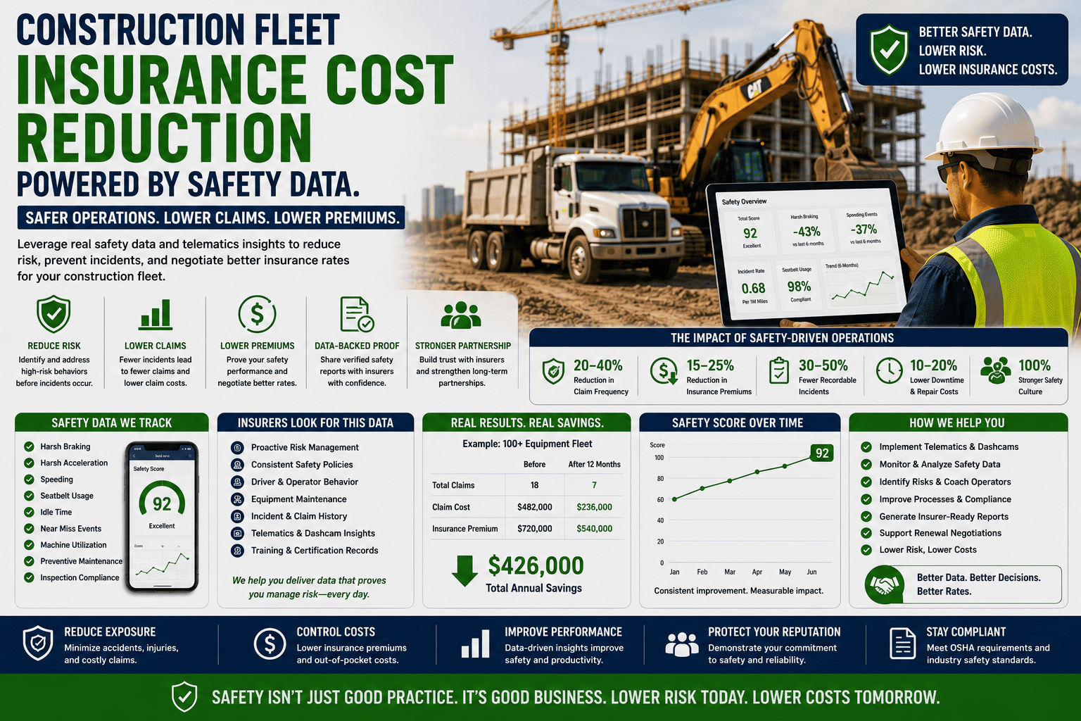 construction-fleet-insurance-cost-reduction-safety-data